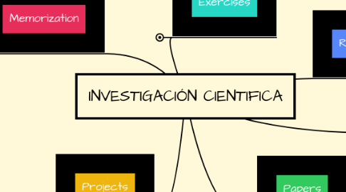 Mind Map: INVESTIGACIÓN CIENTIFICA