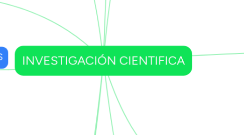 Mind Map: INVESTIGACIÓN CIENTIFICA