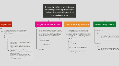 Mind Map: Evolución entre la apropiación de conceptos computacionales hacia el desarrollo de prácticas computacionales