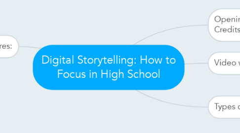 Mind Map: Digital Storytelling: How to Focus in High School