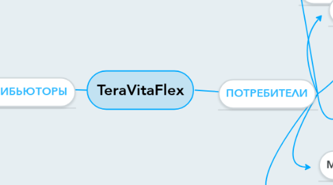Mind Map: TeraVitaFlex