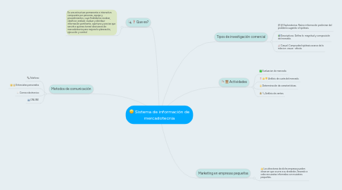 Mind Map: Sistema de información de mercadotecnia