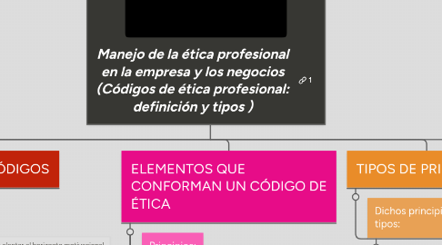 Mind Map: Manejo de la ética profesional en la empresa y los negocios (Códigos de ética profesional: definición y tipos )