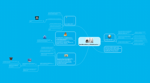 Mind Map: Neoliberalismo y Globalización
