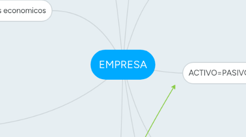 Mind Map: EMPRESA