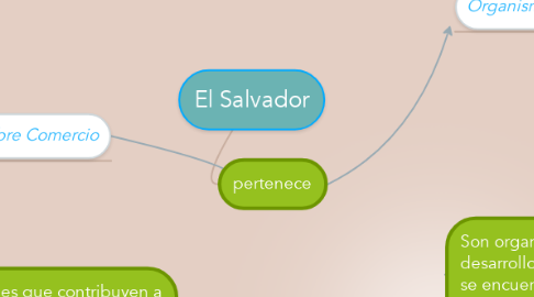 Mind Map: El Salvador