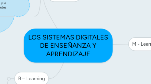 Mind Map: LOS SISTEMAS DIGITALES DE ENSEÑANZA Y APRENDIZAJE
