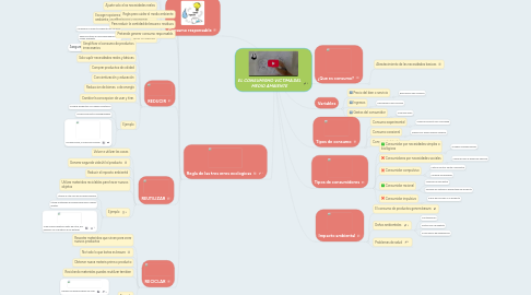 Mind Map: EL CONSUMISMO VICTIMA DEL MEDIO AMBIENTE