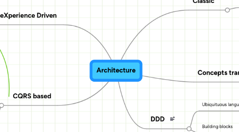 Mind Map: Architecture