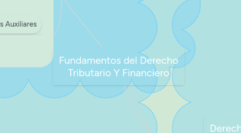 Mind Map: Fundamentos del Derecho Tributario Y Financiero