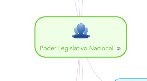 Mind Map: Poder Legislativo Nacional