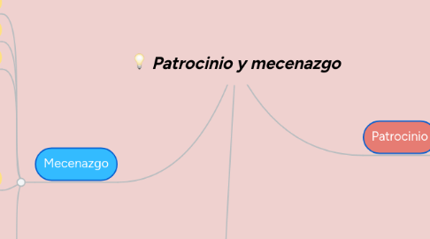 Mind Map: Patrocinio y mecenazgo