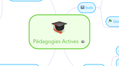 Mind Map: Pédagogies Actives