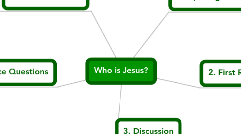 Mind Map: Who is Jesus?