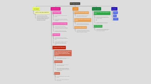 Mind Map: tablas dinamicas