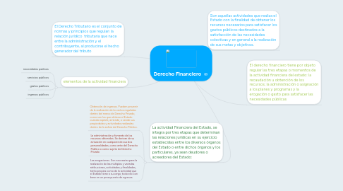 Mind Map: Derecho Financiero