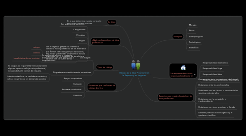 Mind Map: Manejo de la ética Profesional en la Empresa y los Negocios