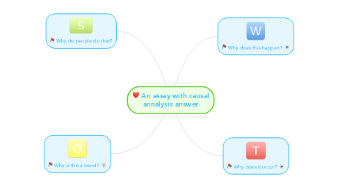 Mind Map: An assay with causal annalysis answer