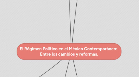 Mind Map: El Régimen Político en el México Contemporáneo: Entre los cambios y reformas.