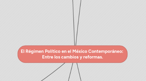 Mind Map: El Régimen Político en el México Contemporáneo:  Entre los cambios y reformas.