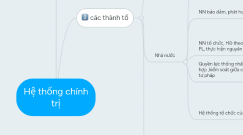 Mind Map: Hệ thống chính trị