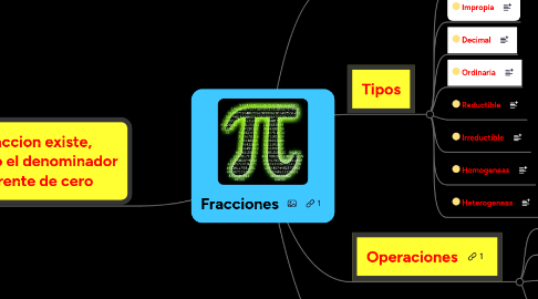 Mind Map: Fracciones