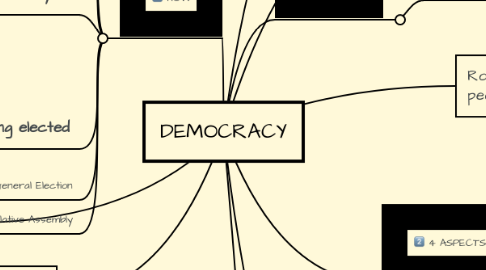Mind Map: DEMOCRACY