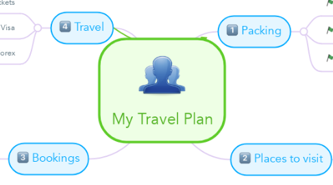 Mind Map: My Travel Plan