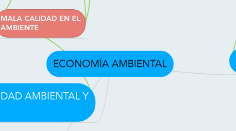 Mind Map: ECONOMÍA AMBIENTAL