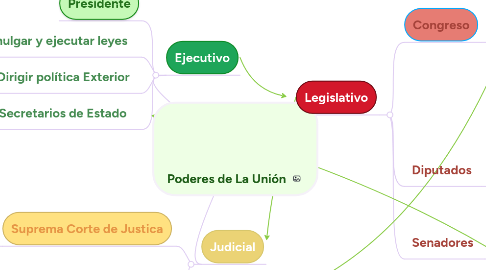 Mind Map: Poderes de La Unión