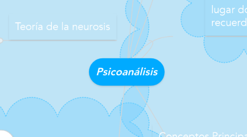 Mind Map: Psicoanálisis