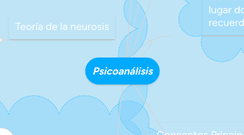 Mind Map: Psicoanálisis