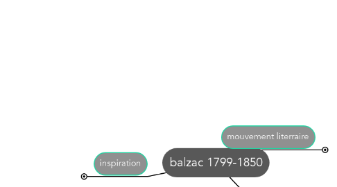 Mind Map: balzac 1799-1850