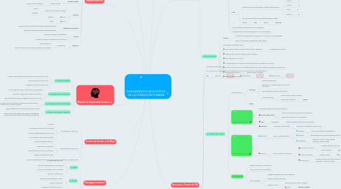 Mind Map: FUNDAMENTOS BIOLÓGICOS DE LA CONDUCTA HUMANA