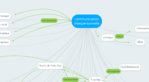 Mind Map: communication interpersonnelle