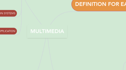 Mind Map: MULTIMEDIA