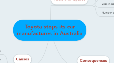 Mind Map: Toyota stops its car manufactures in Australia