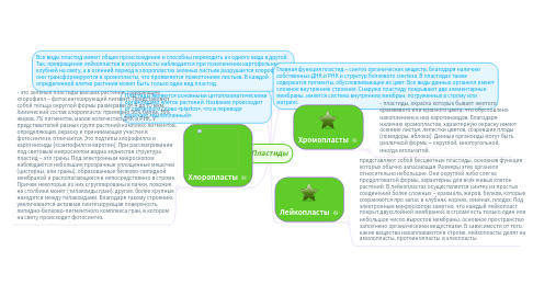 Mind Map: Пластиды