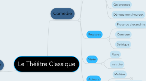 Mind Map: Le Théâtre Classique