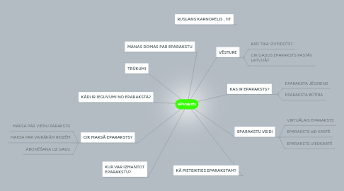 Mind Map: eParaksts