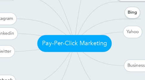 Mind Map: Pay-Per-Click Marketing