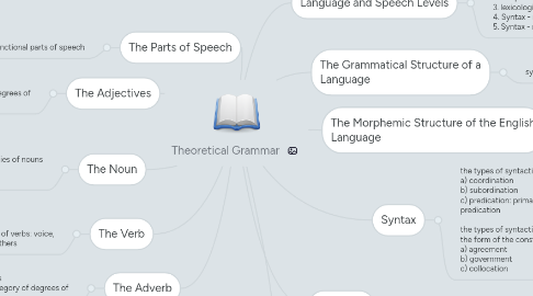 Mind Map: Theoretical Grammar