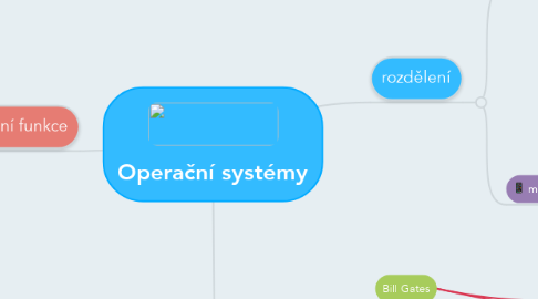 Mind Map: Operační systémy