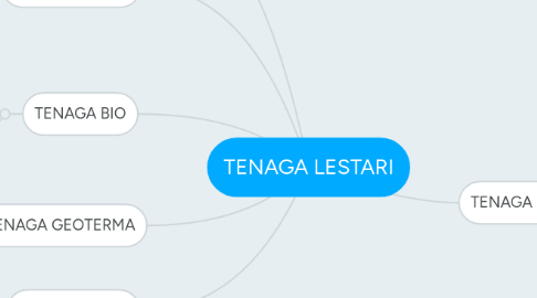 Mind Map: TENAGA LESTARI