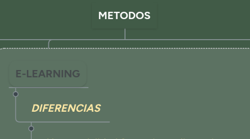 Mind Map: METODOS