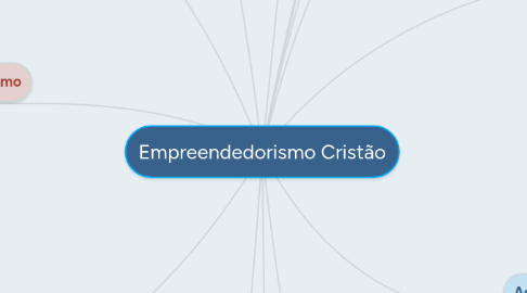 Mind Map: Empreendedorismo Cristão