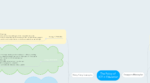 Mind Map: The Policy of  ICT in Education
