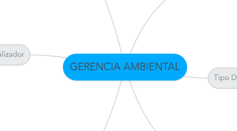 Mind Map: GERENCIA AMBIENTAL