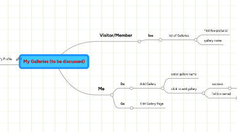 Mind Map: My Galleries (to be discussed)