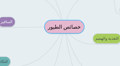 Mind Map: خصائص الطيور